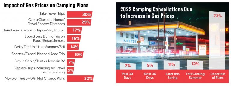 Gas prices impact summer travel